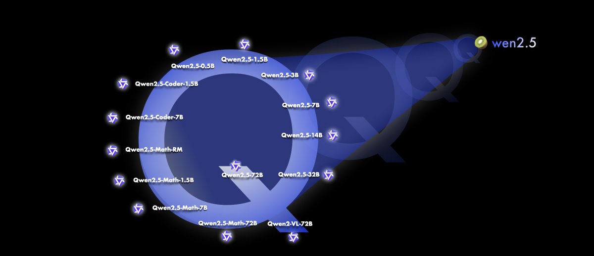 Qwen2.5 Foundation Models